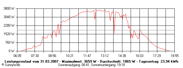 Grafik Tagesertrag