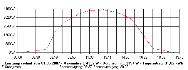 Grafik Tagesertrag