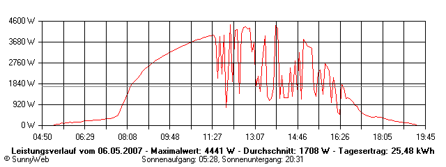Grafik Tagesertrag