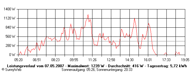 Grafik Tagesertrag