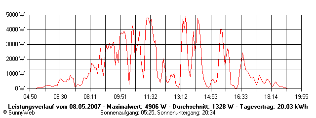 Grafik Tagesertrag