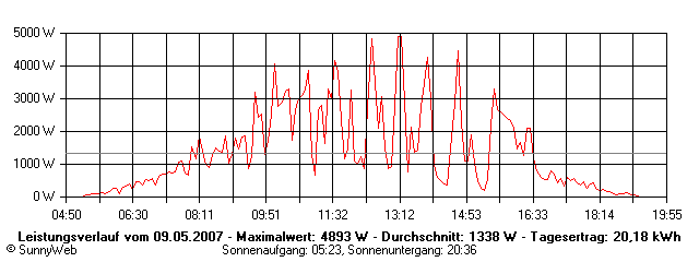 Grafik Tagesertrag