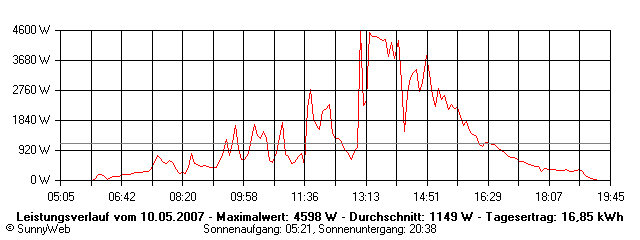 Grafik Tagesertrag