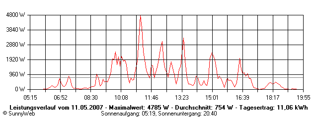 Grafik Tagesertrag