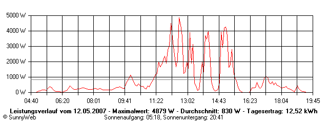 Grafik Tagesertrag
