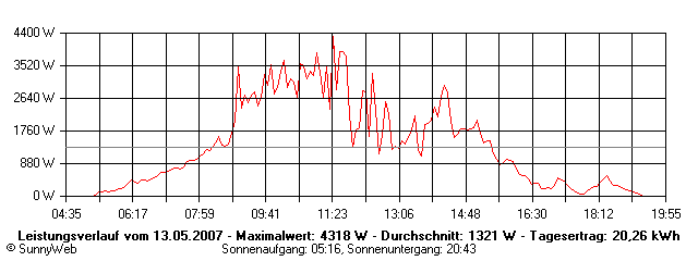Grafik Tagesertrag
