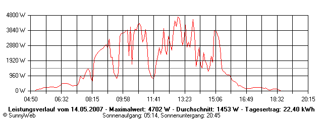 Grafik Tagesertrag