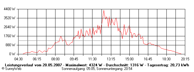 Grafik Tagesertrag