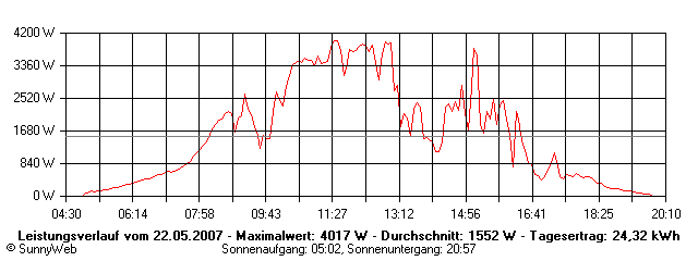 Grafik Tagesertrag