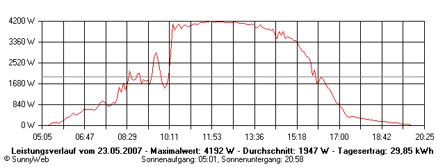 Grafik Tagesertrag