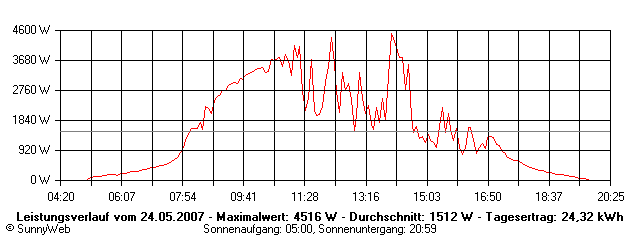 Grafik Tagesertrag