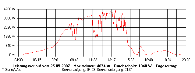 Grafik Tagesertrag