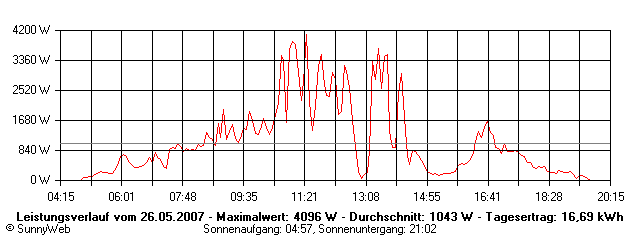 Grafik Tagesertrag