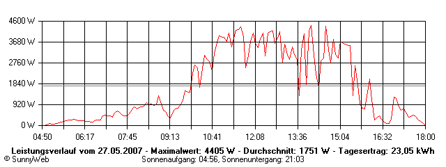 Grafik Tagesertrag