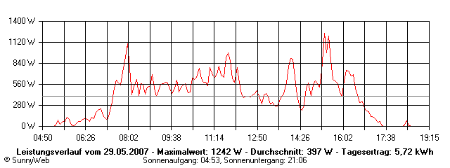 Grafik Tagesertrag