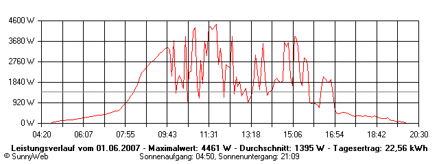 Grafik Tagesertrag