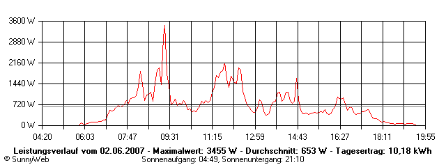 Grafik Tagesertrag