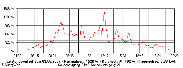 Grafik Tagesertrag