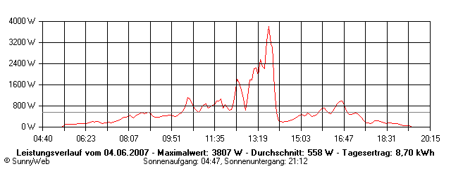 Grafik Tagesertrag