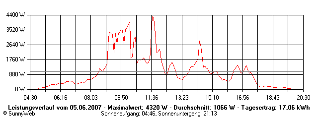Grafik Tagesertrag