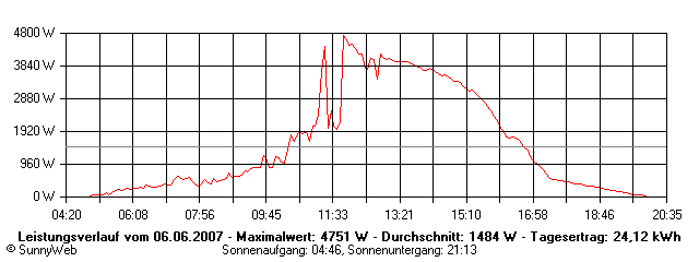 Grafik Tagesertrag