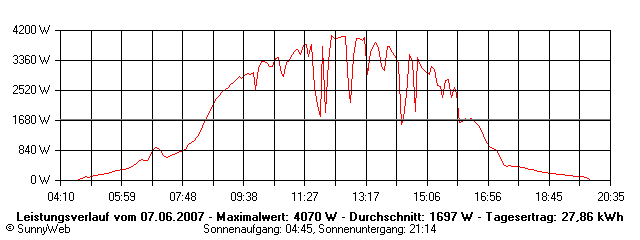 Grafik Tagesertrag
