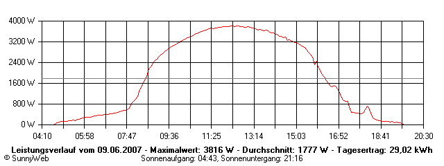 Grafik Tagesertrag
