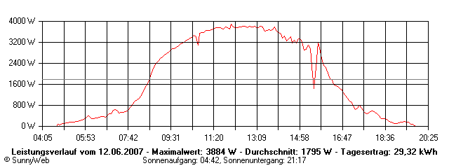 Grafik Tagesertrag