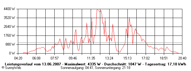 Grafik Tagesertrag
