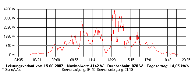 Grafik Tagesertrag