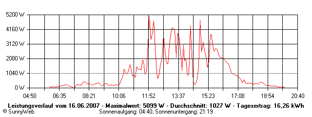 Grafik Tagesertrag