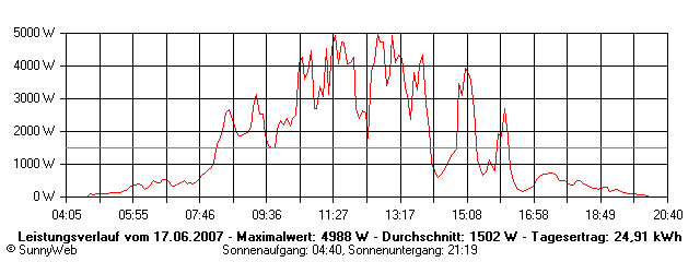 Grafik Tagesertrag