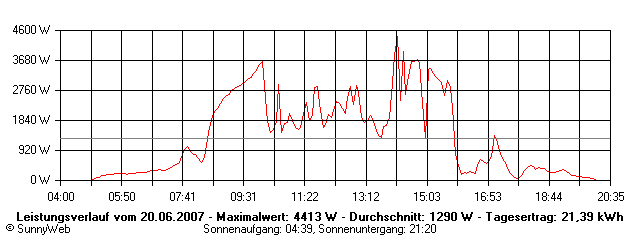 Grafik Tagesertrag