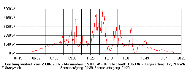 Grafik Tagesertrag