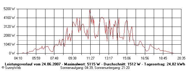Grafik Tagesertrag