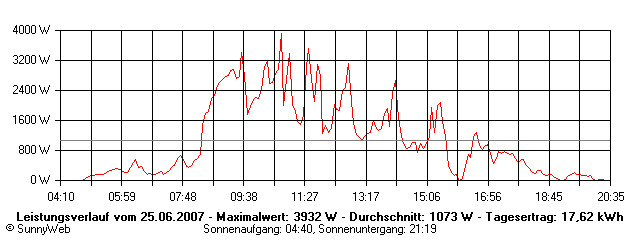 Grafik Tagesertrag