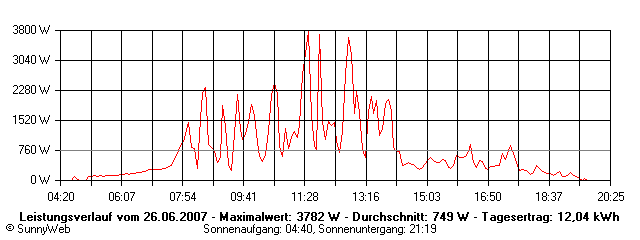 Grafik Tagesertrag