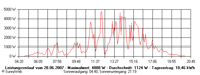 Grafik Tagesertrag