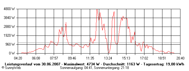 Grafik Tagesertrag
