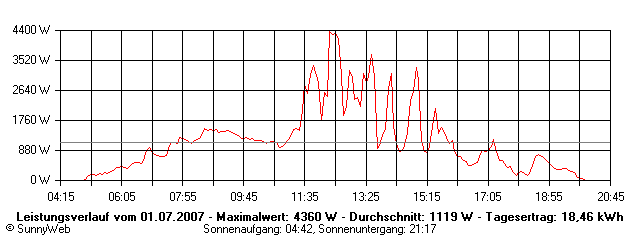 Grafik Tagesertrag