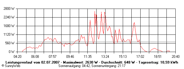 Grafik Tagesertrag