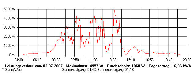 Grafik Tagesertrag