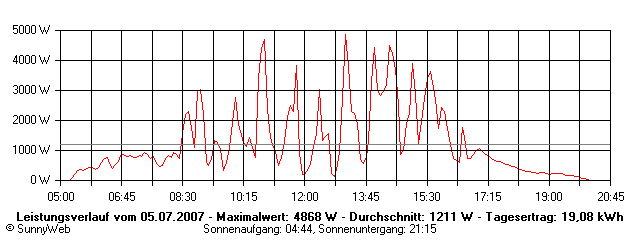 Grafik Tagesertrag