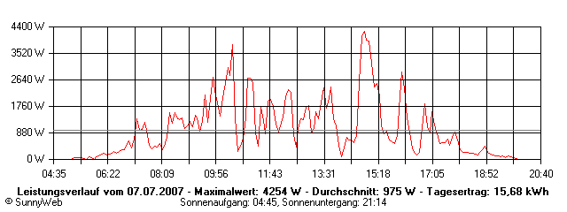 Grafik Tagesertrag