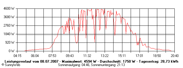 Grafik Tagesertrag