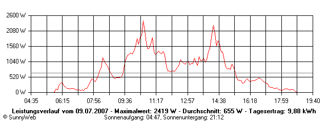 Grafik Tagesertrag