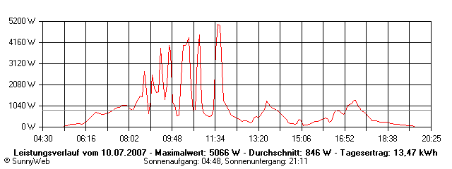 Grafik Tagesertrag