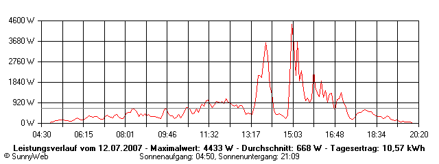 Grafik Tagesertrag