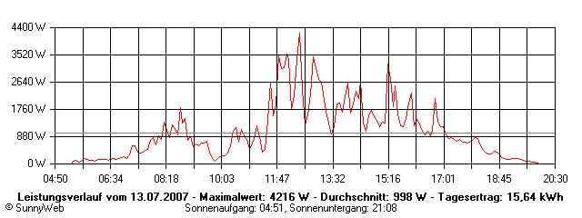 Grafik Tagesertrag