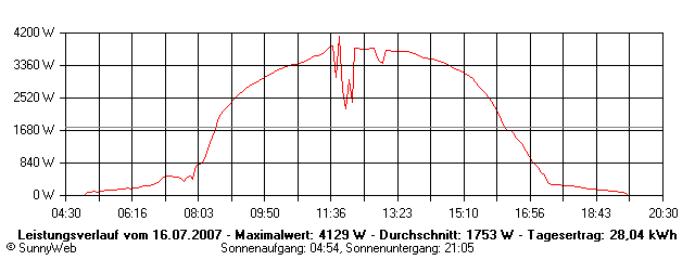 Grafik Tagesertrag
